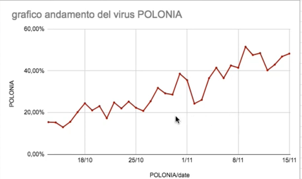 Grafico contagi (Polonia)